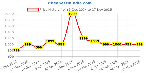 tatacliq.com Peter England Black Slim Fit Printed Sweatshirt peter england Price History Graph from 3 Dec 2024 to 17 Nov 2025