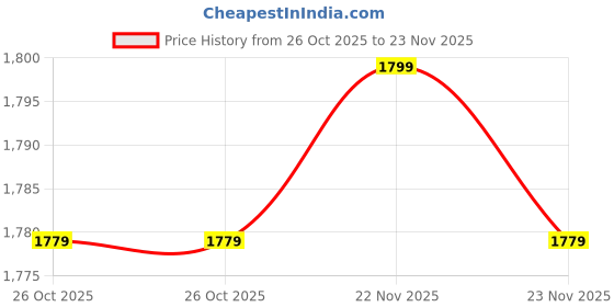 tatacliq.com Peter England Black Slim Fit Printed Trousers peter england Price History Graph from 26 Oct 2025 to 23 Nov 2025