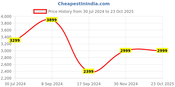 tatacliq.com Peter England Black Slim Fit Self Pattern Blazer peter england Price History Graph from 30 Jul 2024 to 23 Oct 2025