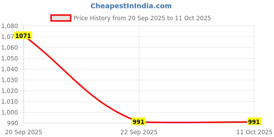 tatacliq.com Peter England Black Slim Fit Self Pattern Flat Front Trousers peter england Price History Graph from 20 Sep 2025 to 10 Oct 2025