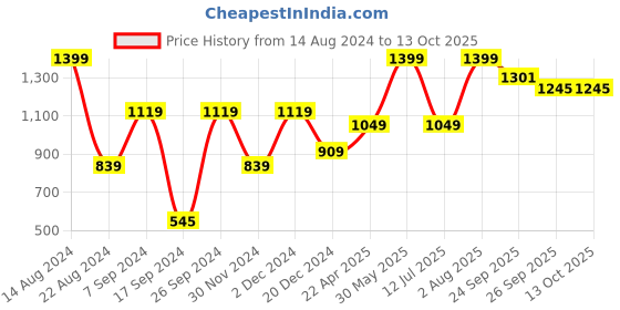 tatacliq.com Peter England Black Slim Fit Self Pattern Shorts peter england Price History Graph from 14 Aug 2024 to 13 Oct 2025