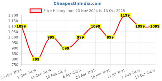 tatacliq.com Peter England Black Slim Fit Self Pattern Trousers peter england Price History Graph from 23 Nov 2024 to 12 Oct 2025