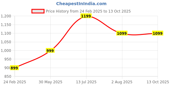 tatacliq.com Peter England Black Slim Fit Self Pattern Trousers peter england Price History Graph from 24 Feb 2025 to 13 Oct 2025