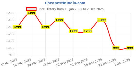 tatacliq.com Peter England Black Slim Fit Self Pattern Trousers peter england Price History Graph from 10 Jan 2025 to 2 Dec 2025