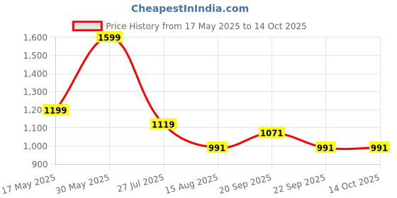 tatacliq.com Peter England Black Slim Fit Self Pattern Trousers peter england Price History Graph from 17 May 2025 to 14 Oct 2025