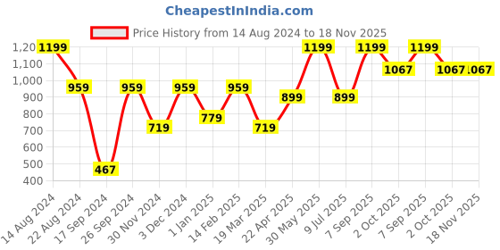 tatacliq.com Peter England Black Slim Fit Shorts peter england Price History Graph from 14 Aug 2024 to 18 Nov 2025
