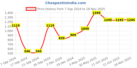 tatacliq.com Peter England Black Slim Fit Shorts peter england Price History Graph from 7 Sep 2024 to 18 Nov 2025