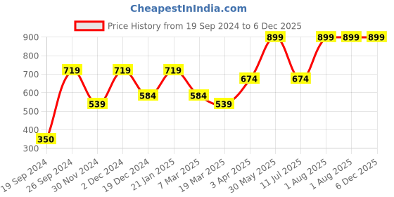 tatacliq.com Peter England Black Slim Fit Shorts peter england Price History Graph from 19 Sep 2024 to 5 Dec 2025