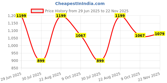 tatacliq.com Peter England Black Slim Fit Shorts peter england Price History Graph from 29 Jun 2025 to 22 Nov 2025