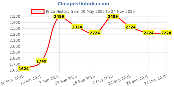 tatacliq.com Peter England Black Slim fit Solid Formal Trouser peter england Price History Graph from 30 May 2025 to 23 Nov 2025