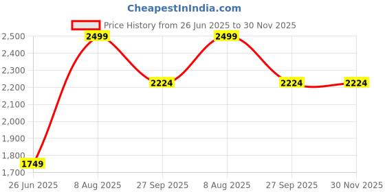 tatacliq.com Peter England Black Slim fit Solid Formal Trouser peter england Price History Graph from 26 Jun 2025 to 30 Nov 2025