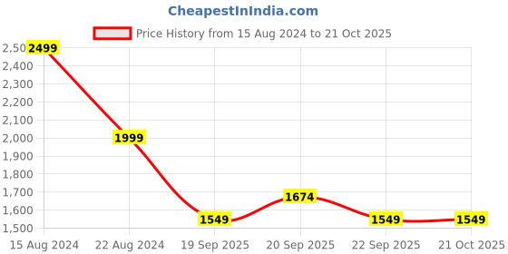 tatacliq.com Peter England Black Slim Fit Striped Shirt peter england Price History Graph from 15 Aug 2024 to 21 Oct 2025