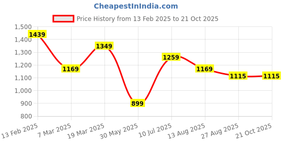 tatacliq.com Peter England Black Slim Fit Striped Shirt peter england Price History Graph from 13 Feb 2025 to 21 Oct 2025