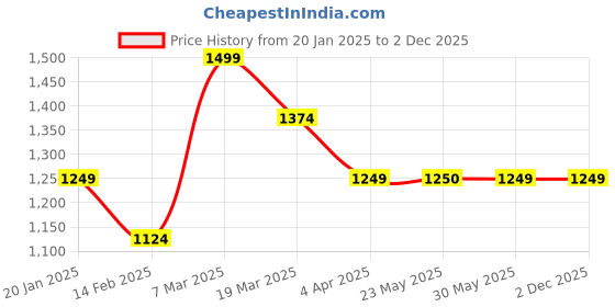 tatacliq.com Peter England Black Slim Fit Striped Sweatshirt peter england Price History Graph from 20 Jan 2025 to 1 Dec 2025