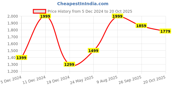 tatacliq.com Peter England Black Slim Fit Sweatshirt peter england Price History Graph from 5 Dec 2024 to 20 Oct 2025