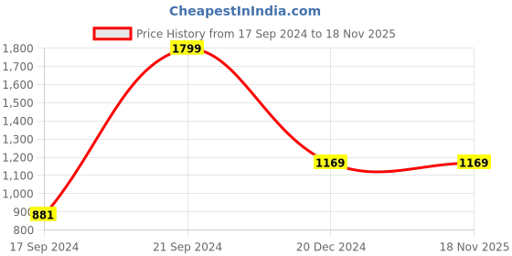tatacliq.com Peter England Black Slim Fit Sweatshirt peter england Price History Graph from 17 Sep 2024 to 17 Nov 2025