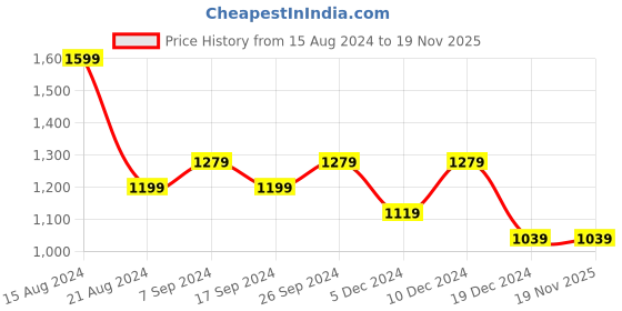 tatacliq.com Peter England Black Slim Fit Sweatshirt peter england Price History Graph from 15 Aug 2024 to 18 Nov 2025