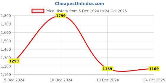 tatacliq.com Peter England Black Slim Fit Sweatshirt peter england Price History Graph from 5 Dec 2024 to 23 Oct 2025