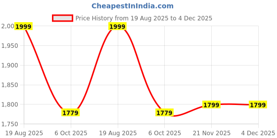 tatacliq.com Peter England Black Slim Fit Sweatshirt peter england Price History Graph from 19 Aug 2025 to 4 Dec 2025