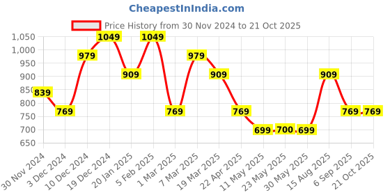 tatacliq.com Peter England Black Slim Fit Texture Shirt peter england Price History Graph from 30 Nov 2024 to 21 Oct 2025