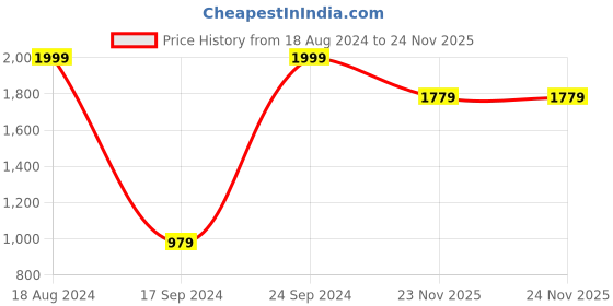 tatacliq.com Peter England Black Slim Fit Texture Trousers peter england Price History Graph from 18 Aug 2024 to 24 Nov 2025