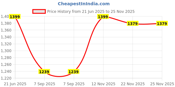 tatacliq.com Peter England Black Slim Fit Texture Trousers peter england Price History Graph from 21 Jun 2025 to 24 Nov 2025