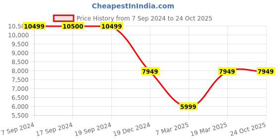 tatacliq.com Peter England Black Slim Fit Three Piece Suit peter england Price History Graph from 7 Sep 2024 to 24 Oct 2025