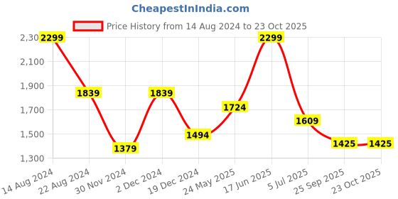 tatacliq.com Peter England Black Slim Fit Trousers peter england Price History Graph from 14 Aug 2024 to 22 Oct 2025