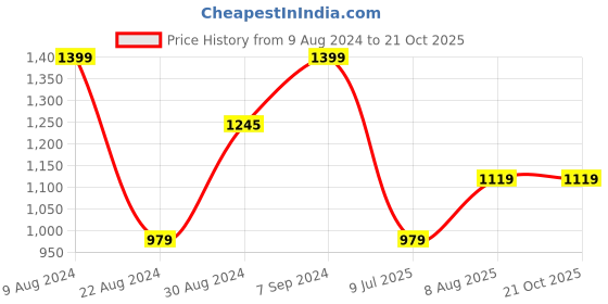 tatacliq.com Peter England Black Slim Fit Trousers peter england Price History Graph from 9 Aug 2024 to 21 Oct 2025