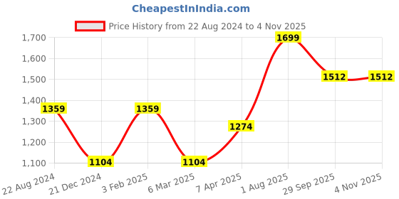 tatacliq.com Peter England Black Slim Fit Trousers peter england Price History Graph from 22 Aug 2024 to 3 Nov 2025