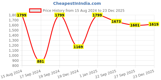 tatacliq.com Peter England Black Slim Fit Trousers peter england Price History Graph from 15 Aug 2024 to 23 Dec 2025