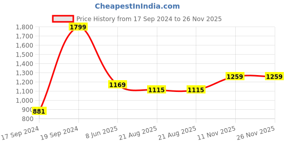 tatacliq.com Peter England Black Slim Fit Trousers peter england Price History Graph from 17 Sep 2024 to 25 Nov 2025