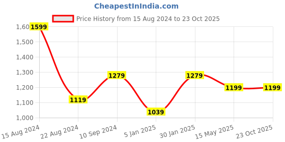 tatacliq.com Peter England Black Slim Fit Trousers peter england Price History Graph from 15 Aug 2024 to 22 Oct 2025