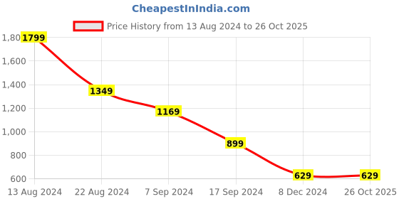 tatacliq.com Peter England Black Slim Fit Trousers peter england Price History Graph from 13 Aug 2024 to 26 Oct 2025