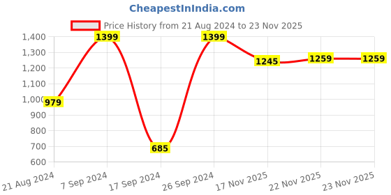 tatacliq.com Peter England Black Slim Fit Trousers peter england Price History Graph from 21 Aug 2024 to 22 Nov 2025