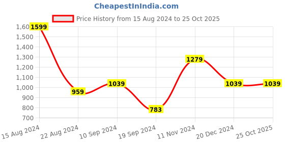tatacliq.com Peter England Black Slim Fit Trousers peter england Price History Graph from 15 Aug 2024 to 25 Oct 2025