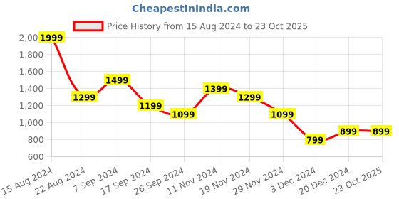 tatacliq.com Peter England Black Slim Fit Trousers peter england Price History Graph from 15 Aug 2024 to 22 Oct 2025