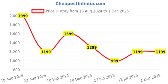 tatacliq.com Peter England Black Slim Fit Trousers peter england Price History Graph from 18 Aug 2024 to 1 Dec 2025