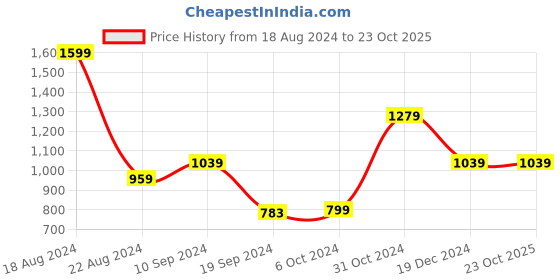 tatacliq.com Peter England Black Slim Fit Trousers peter england Price History Graph from 18 Aug 2024 to 23 Oct 2025