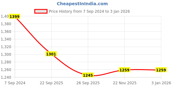 tatacliq.com Peter England Black Slim Fit Trousers peter england Price History Graph from 7 Sep 2024 to 1 Jan 2026