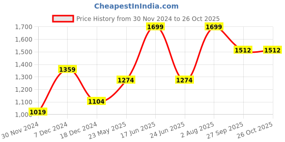 tatacliq.com Peter England Black Slim Fit Trousers peter england Price History Graph from 30 Nov 2024 to 26 Oct 2025