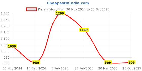 tatacliq.com Peter England Black Slim Fit Trousers peter england Price History Graph from 30 Nov 2024 to 25 Oct 2025