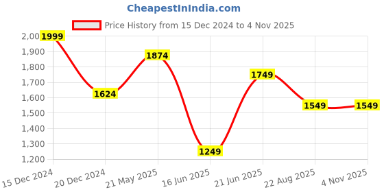 tatacliq.com Peter England Black Slim Fit Trousers peter england Price History Graph from 15 Dec 2024 to 1 Nov 2025