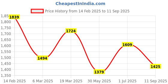tatacliq.com Peter England Black Slim Fit Trousers peter england Price History Graph from 14 Feb 2025 to 11 Sep 2025