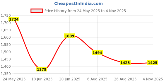 tatacliq.com Peter England Black Slim Fit Trousers peter england Price History Graph from 24 May 2025 to 2 Nov 2025