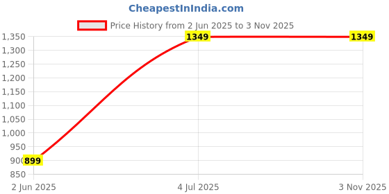tatacliq.com Peter England Black Slim Fit Trousers peter england Price History Graph from 2 Jun 2025 to 2 Nov 2025
