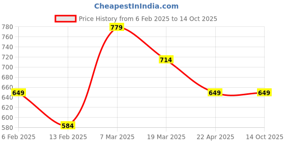 tatacliq.com Peter England Black Solid Regular Fit Bermuda Shorts peter england Price History Graph from 6 Feb 2025 to 14 Oct 2025