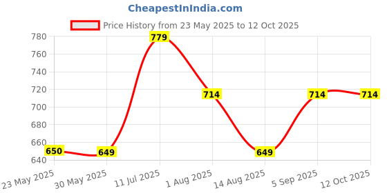 tatacliq.com Peter England Black Solid Regular Fit Bermuda Shorts peter england Price History Graph from 23 May 2025 to 12 Oct 2025
