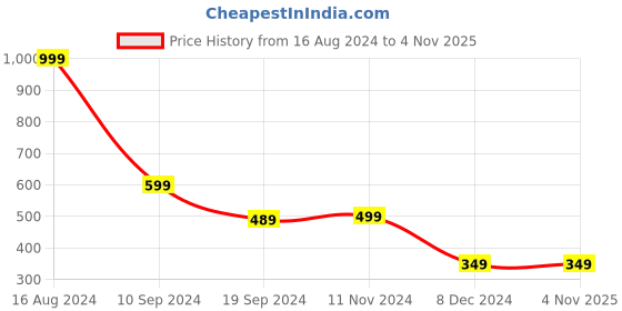tatacliq.com Peter England Black Solid Reversible Belt for Men peter england Price History Graph from 16 Aug 2024 to 2 Nov 2025