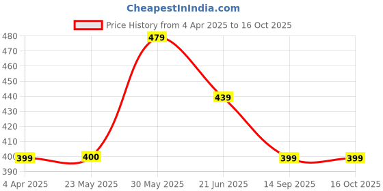 tatacliq.com Peter England Blue & Red Paisley Polyester Pocket Round peter england Price History Graph from 4 Apr 2025 to 16 Oct 2025